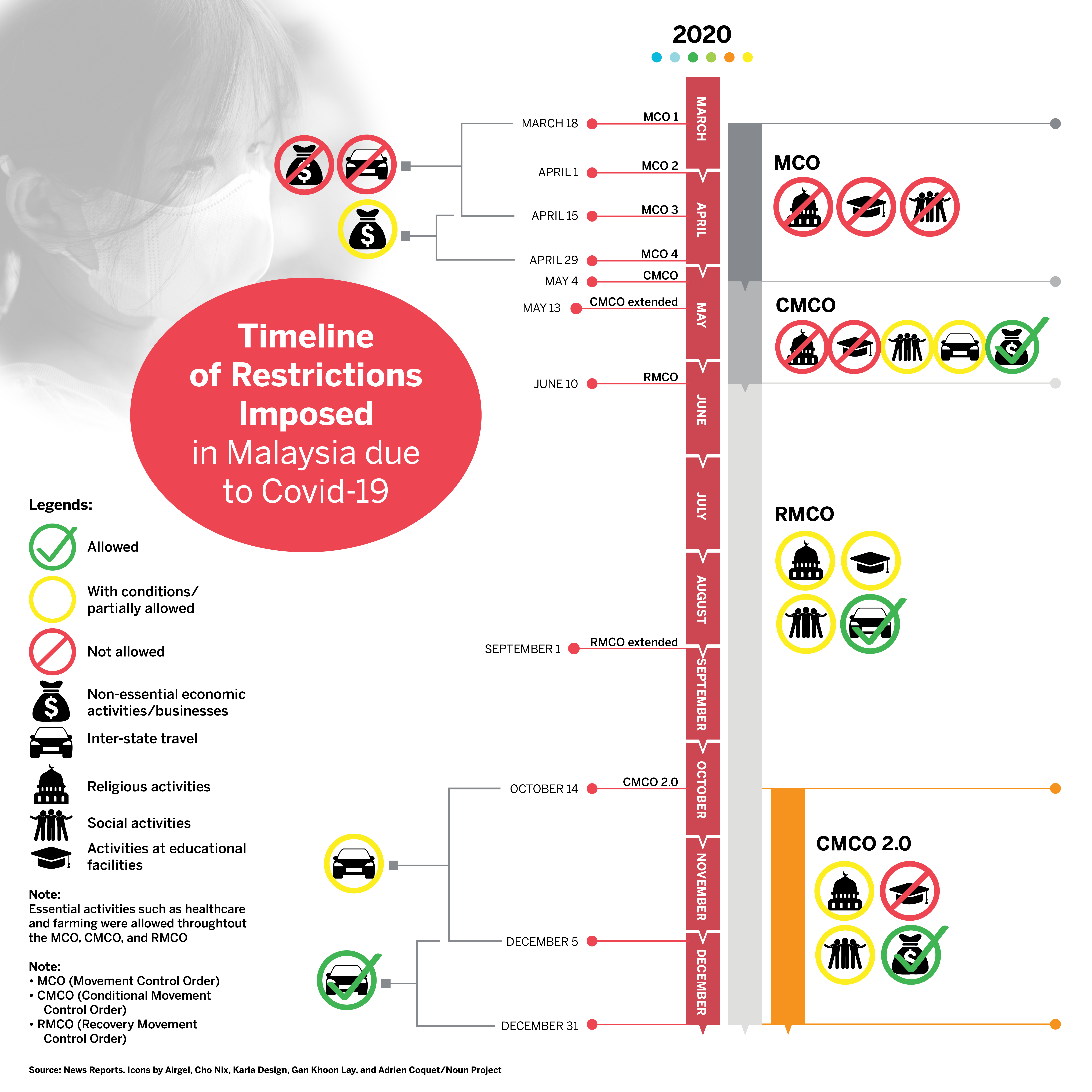 Table 1. Timeline of restrictions imposed in Malaysia due to COVID-19. CREDIT: Malay Mail.